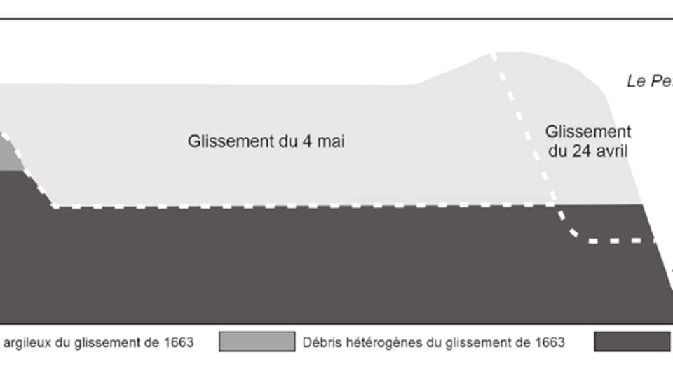 The graph shows which part of the Earth collapsed on April 24, and we also see which part of the Earth slipped after ten days.