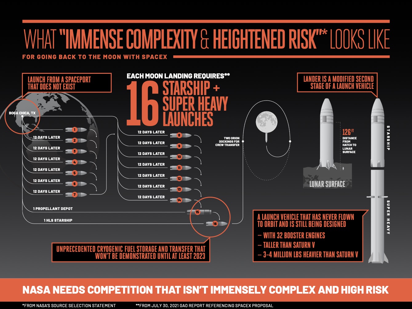 Disadvantages and risks of the lunar module according to Blue Origin.  Credit: Blue Origin