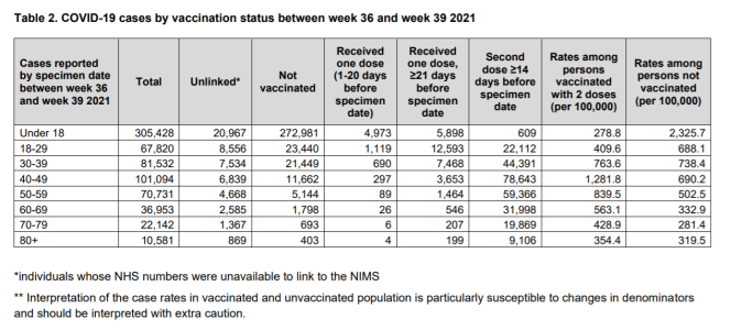 Public Health England's 40th week report allows, in this spreadsheet, to monitor the distribution of positive cases by age group and vaccination status.  Protection from vaccines appears to be stronger in young adults, less fragile and has been vaccinated more recently.