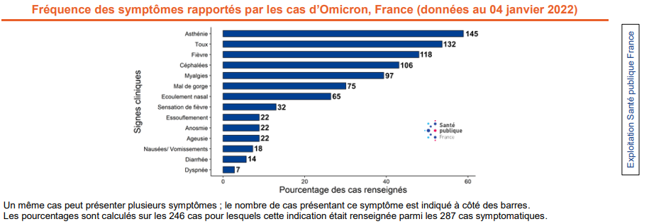 Santé Publique France conducted a study on the various symptoms of this variant.