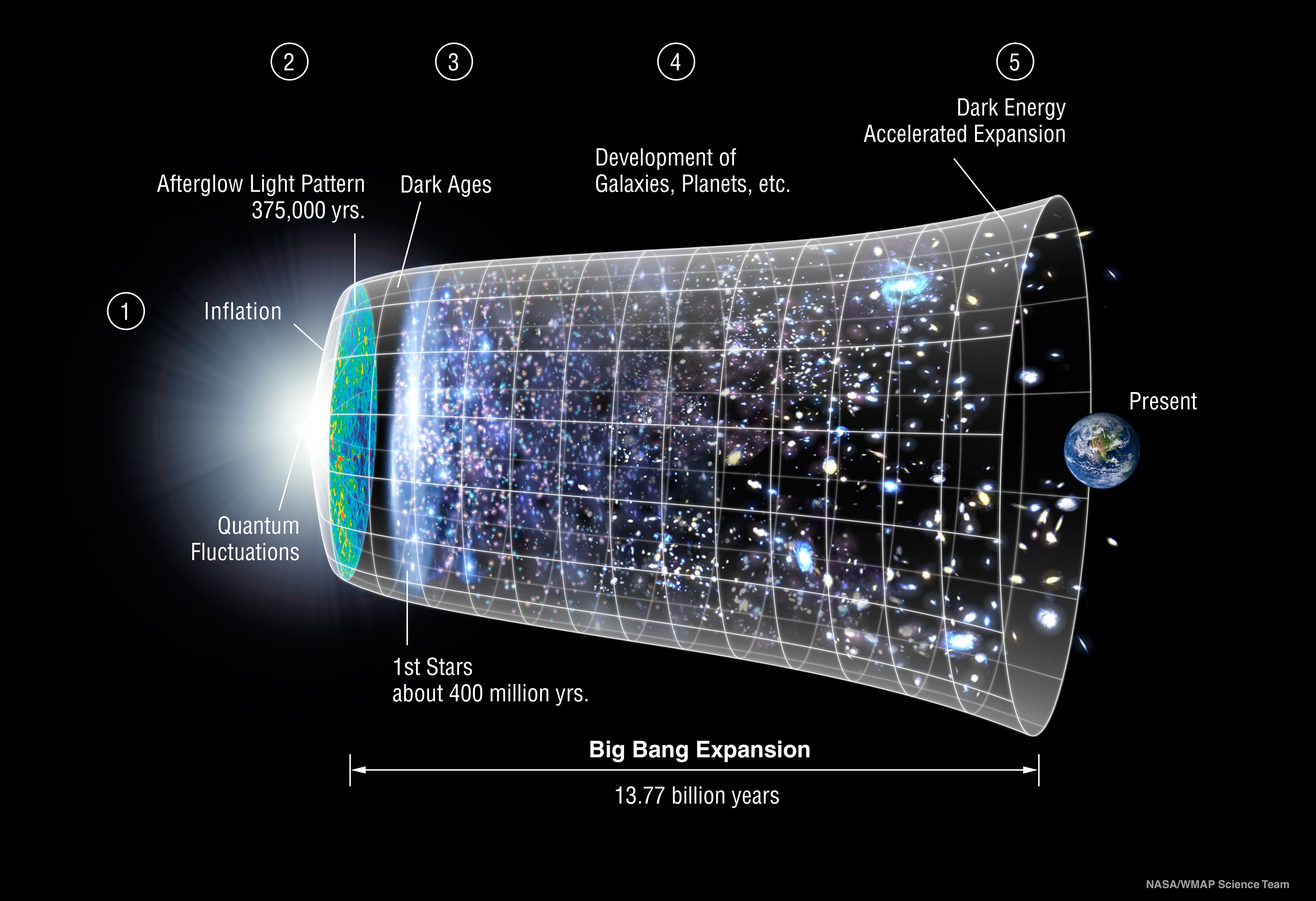 A representation of the timeline of the creation of the universe, from the Big Bang to today.