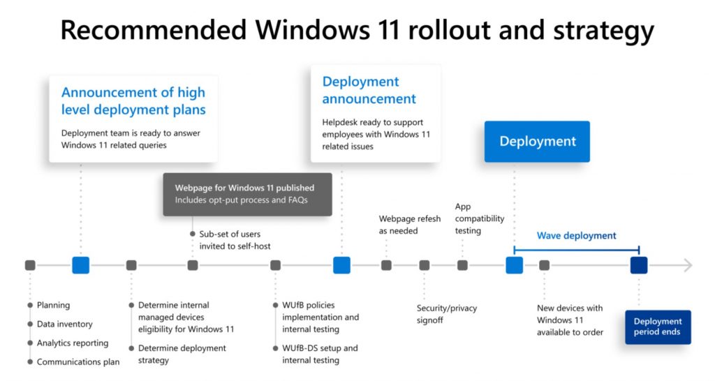 Microsoft recommendations when updating PC Park to Windows 11