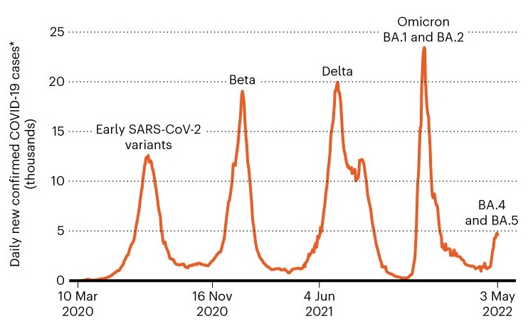 COVID -Variants 2020-2022 - Chart