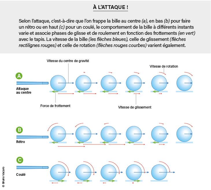 retro billiard effect