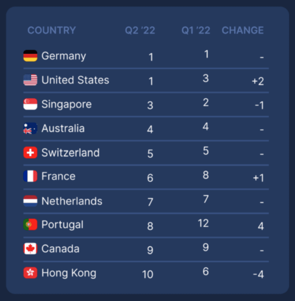 Top 10 Crypto Friendly Countries Ranking