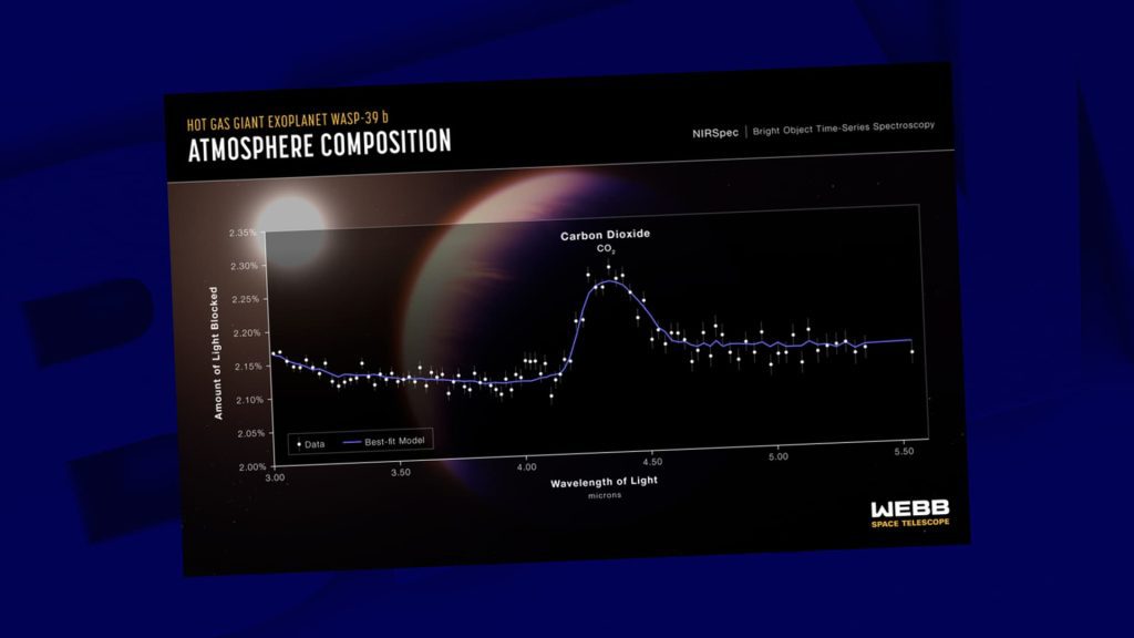 The James Webb Telescope detects carbon dioxide in an exoplanet for the first time