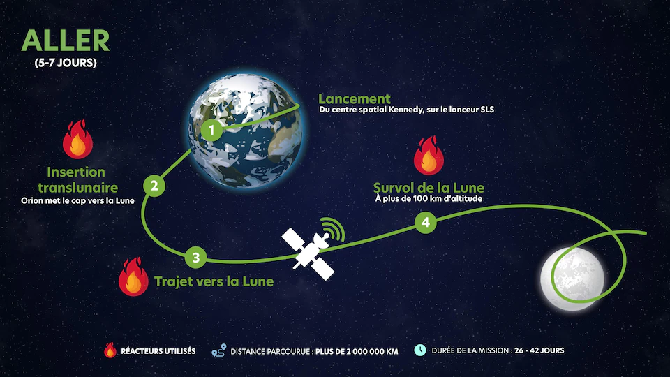 Illustration of the path of the Earth and Goryon to the Moon.