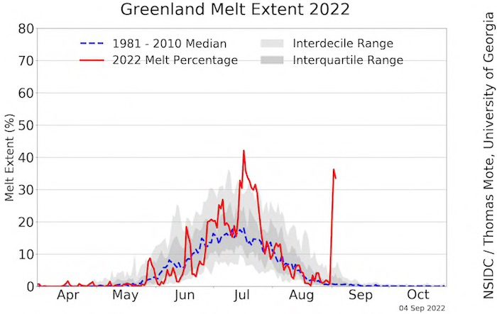 Greenland - melting ice - graph